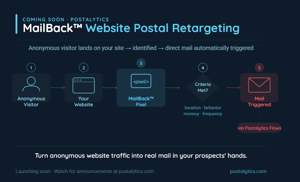 Postalytics MailBack Postal Website Retargeting